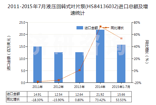 2011-2015年7月液壓回轉式葉片泵(HS84136032)進口總額及增速統(tǒng)計